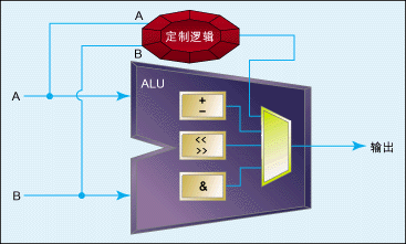 使用基于可编程逻辑的硬件方法实现算法加速